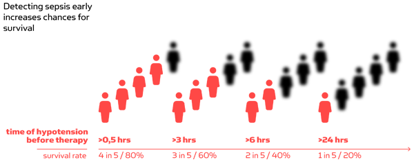 Detecting sepsis early increases chances for survival